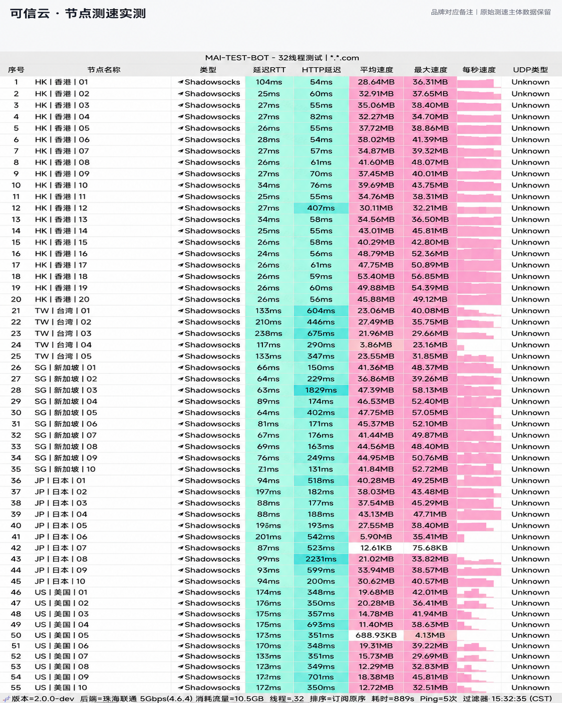 可信云晚高峰测速图